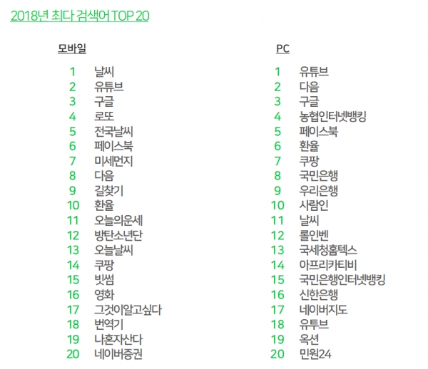 네이버 2018년 최다 검색어 TOP 20(그림=네이버)