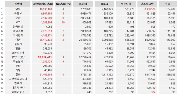 표=네이버 2018 모바일 검색어 top 20 소셜메트릭스 언급량(2018/01/01~2018/11/30)