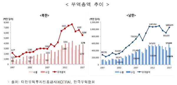 무역총액 추이(출처=KOTRA, 한국무역협회)