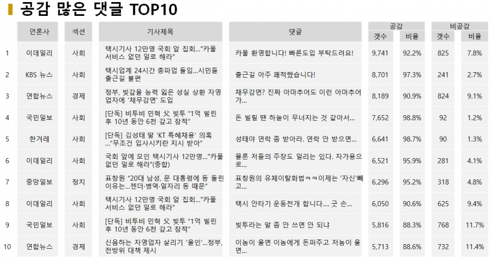 표=12월 20일 공감 많은 댓글 TOP10