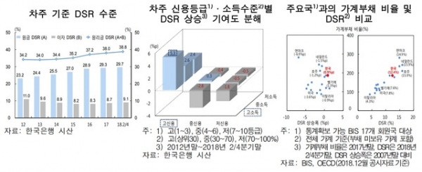 지난 20일 한국은행이 공개한 2018년 하반기 금융안정보고서 中