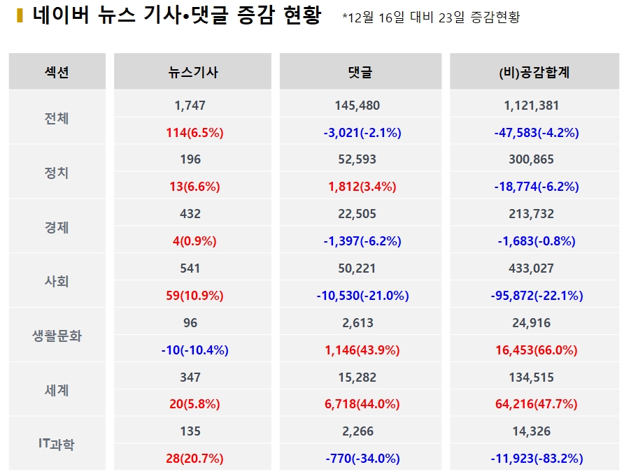 표=전주대비 기사·댓글 증감 현황