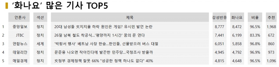 표=12월 25일 ‘화나요’ 많은 기사 TOP5