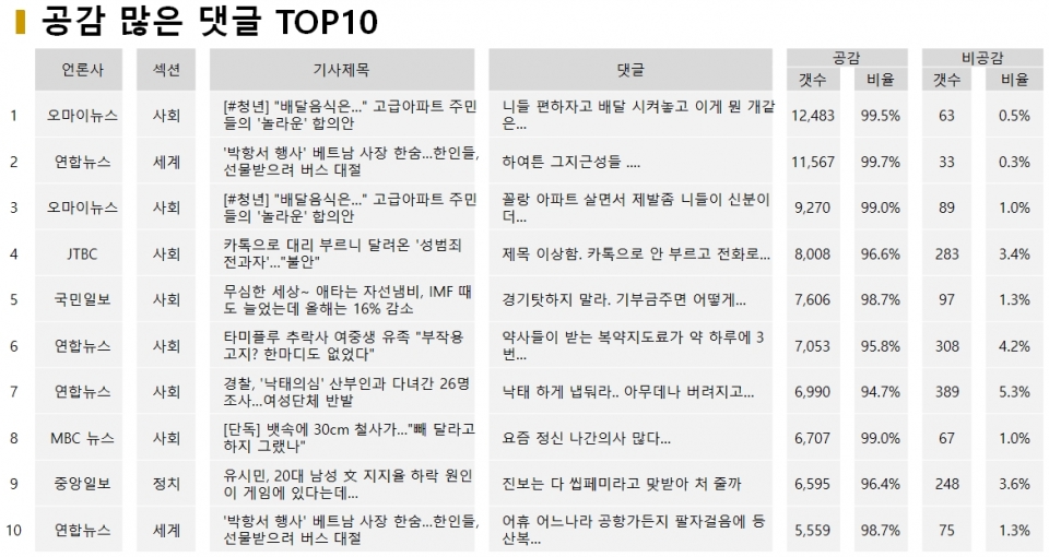 표=12월 25일 공감 많은 댓글 TOP10