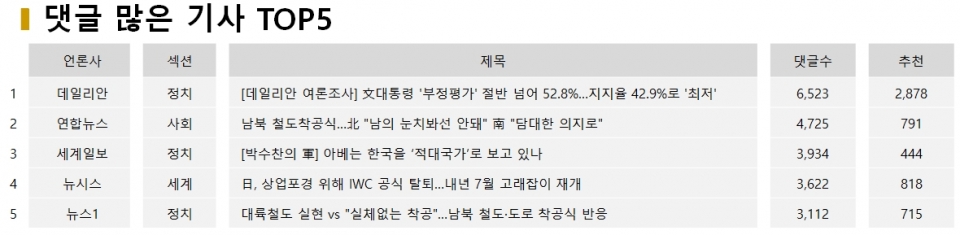 표=12월 26일 댓글 많은 기사 TOP5