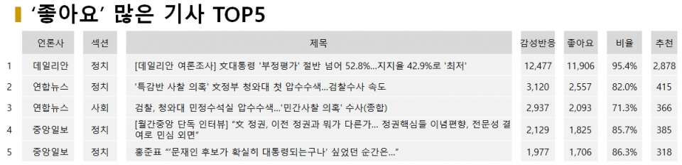 표=12월 26일 ‘좋아요’ 많은 기사 TOP5