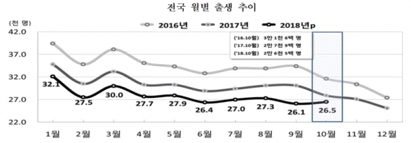 전국 월별 출생 추이(그림=통계청)