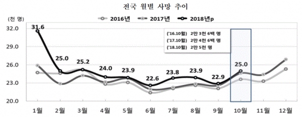 전국 월별 사망 추이(그림=통계청)