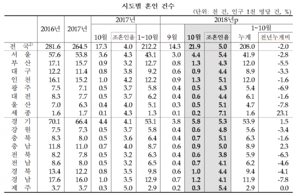 시도별 혼인 건수(표=통계청)