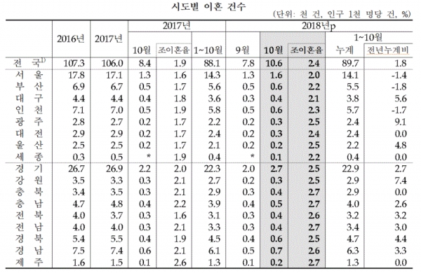 시도별 이혼 건수(표=통계청)