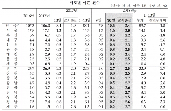 시도별 이혼 건수(표=통계청)