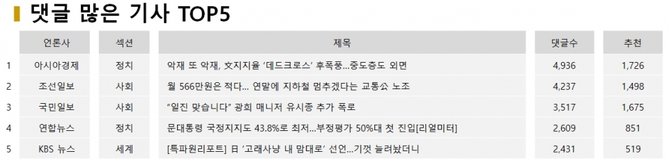 표=12월 27일 댓글 많은 기사 TOP5