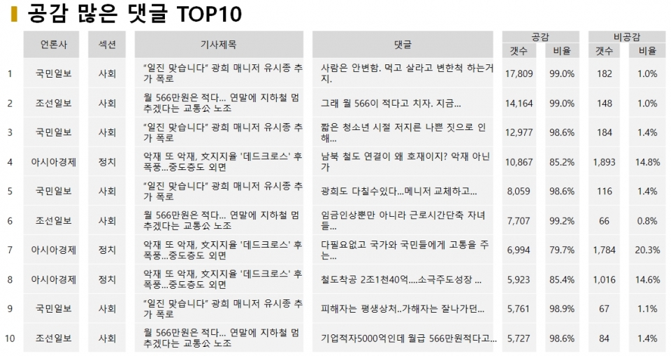 표=12월 27일 공감 많은 댓글 TOP10