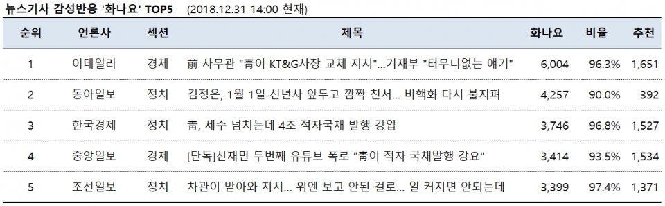 표=뉴스기사 감성반응 ‘화나요’ top5 (2018.12.31. 14:00 현재)