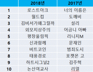 표=2017 2018 구글 인기검색어 TOP10 비교