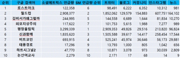 표=2018 구글 인기검색어 TOP10 소셜메트릭스 채널별 언급량(2018/01/01~2018/12/31)