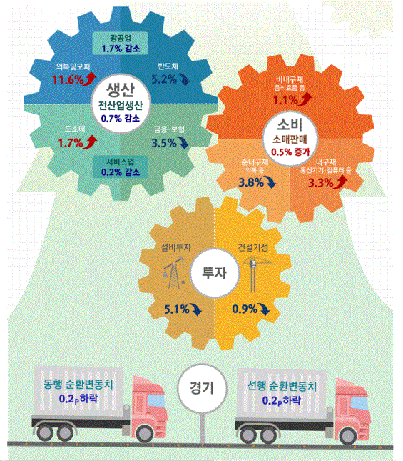 11월 산업활동동향(그림=통계청)