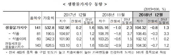 생활물가지수 동향(표=통계청)