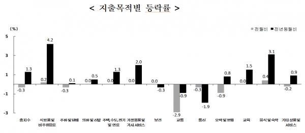 지출목적별 등락률(그림=통계청)