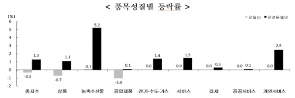 품목성질별 등락률(그림=통계청)