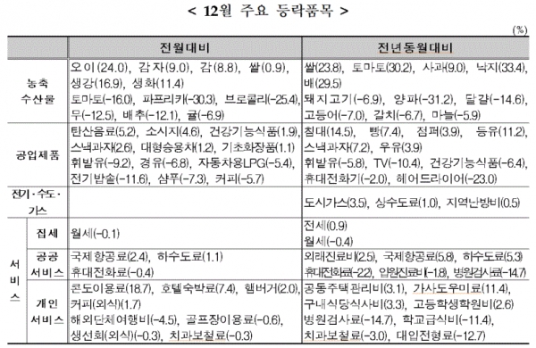 12월 주요 등락품목(표=통계청)