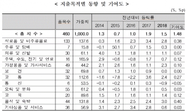 지출목적별 동향 및 기여도(표=통계청)