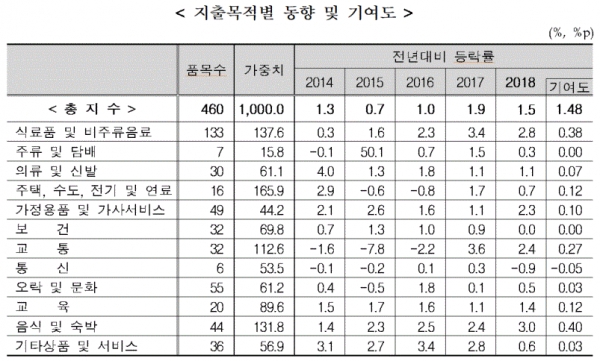 지출목적별 동향 및 기여도(표=통계청)