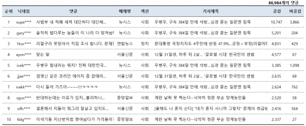 표=2019년 1월 3일 네이버뉴스 공감댓글 베스트10(오후 2시 현재)