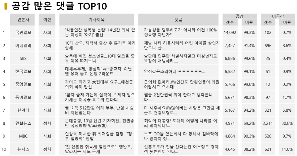 표=1월 6일 공감 많은 댓글 TOP10