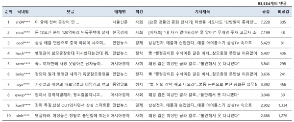 표=1월 7일 네이버뉴스 공감댓글 베스트 10(오후 5시 현재)