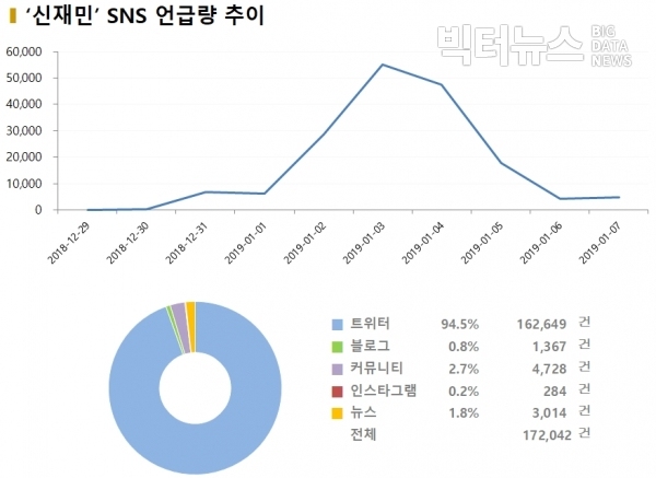 그림=‘신재민’ SNS 언급량 추이(2018. 12. 29~2019. 1. 7)