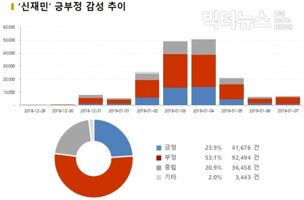 그림=‘신재민’ 긍부정 감성 추이