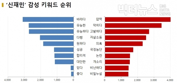 그림=‘신재민’ 감성 키워드 순위