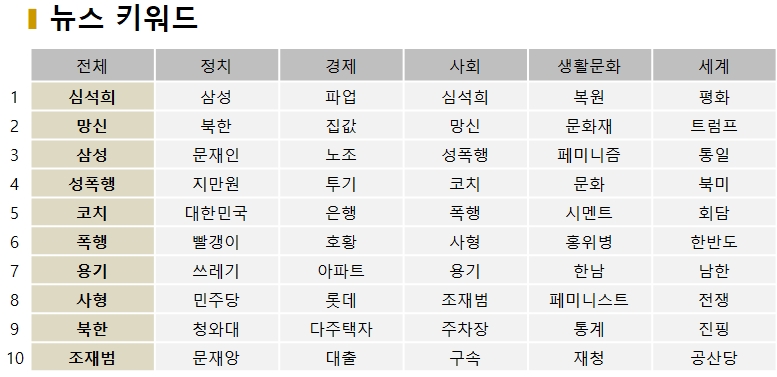 표=8일자 네이버 뉴스, 댓글 키워드