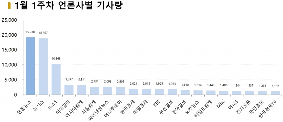 차트=1월 1주차 언론사별 기사량 비교