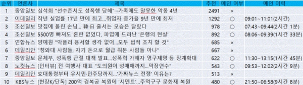 표=네이버뉴스 모바일 메인 추천 TOP 10(1월 9일 오후 5시 현재)