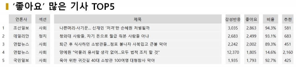 표=1월 9일 ‘좋아요’ 많은 기사 TOP5