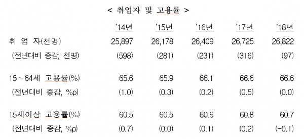 최근 5년간 취업자 및 고용률 추이(표=통계청)