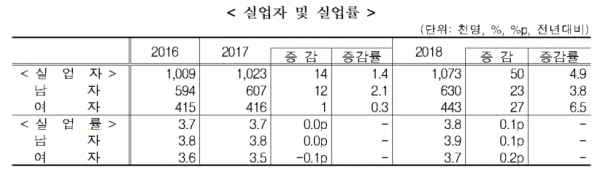 실업자 및 실업률(표=통계청)