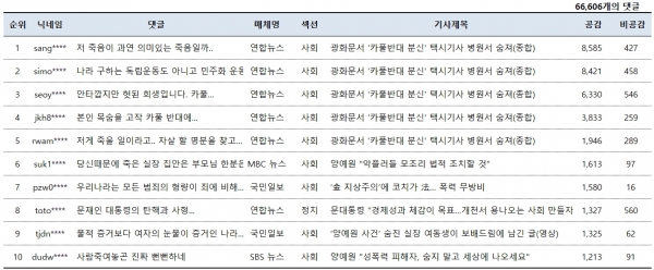 표=1월 10일 네이버뉴스 공감댓글 베스트 10