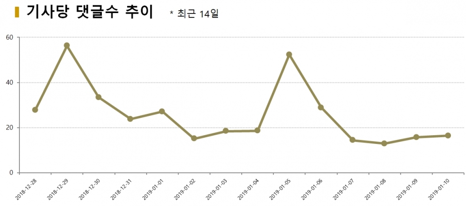 차트=기사당 댓글수 추이