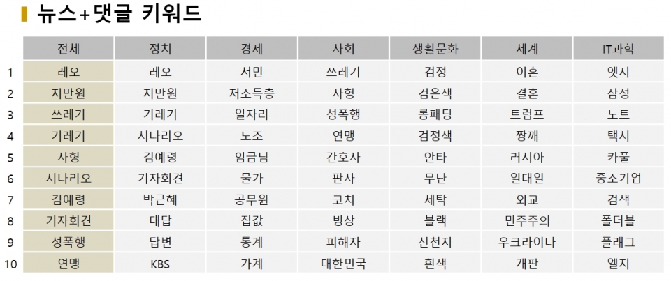 표=1월 10일 네이버 뉴스, 댓글 키워드