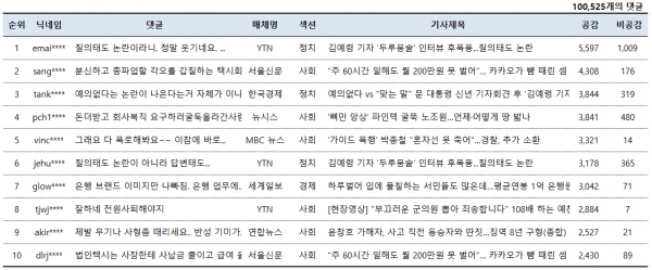 표=1월 11일 네이버 뉴스 공감댓글 베스트 10(오후 5시 현재)