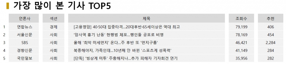 표=1월 13일 가장 많이 본 기사 TOP 5