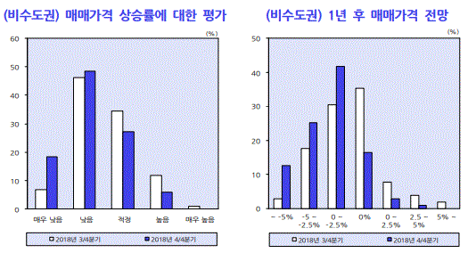 비수도권 집값 상승률 평가 및 1년 후 매매가격 전망(그림=한국개발연구원)