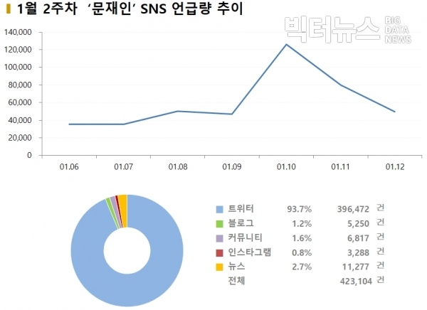 그림=1월 2주차 '문재인' SNS 언급량 추이