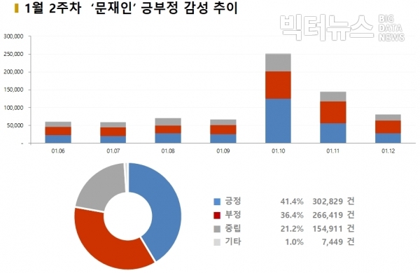 그림=1월 2주차 '문재인' 관련 감성어 긍부정 비율