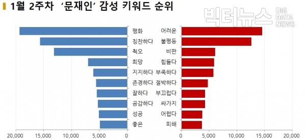 그림=1월 2주차 '문재인' 감성 키워드 순위