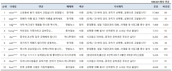 표=1월 14일 네이버뉴스 공감댓글 베스트 10