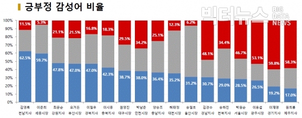 그림=12월 온라인상 전국 시도지사와 함께 언급된 긍부정 감성어 비율